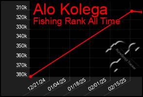 Total Graph of Alo Kolega