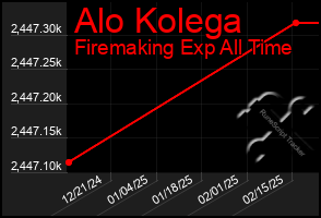 Total Graph of Alo Kolega