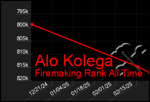 Total Graph of Alo Kolega