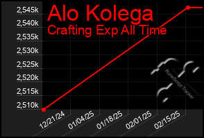 Total Graph of Alo Kolega