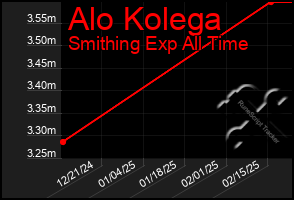 Total Graph of Alo Kolega