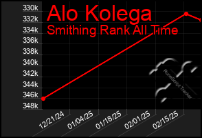 Total Graph of Alo Kolega