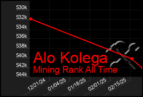 Total Graph of Alo Kolega