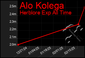 Total Graph of Alo Kolega