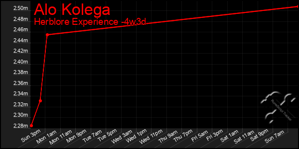 Last 31 Days Graph of Alo Kolega