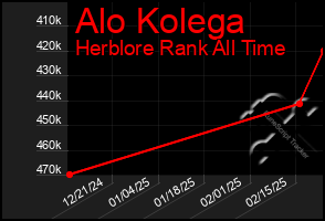 Total Graph of Alo Kolega