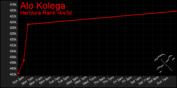 Last 31 Days Graph of Alo Kolega