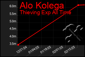 Total Graph of Alo Kolega