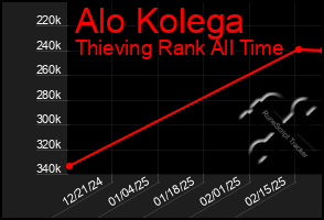 Total Graph of Alo Kolega