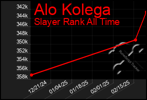 Total Graph of Alo Kolega