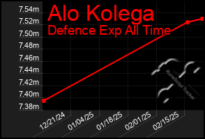 Total Graph of Alo Kolega