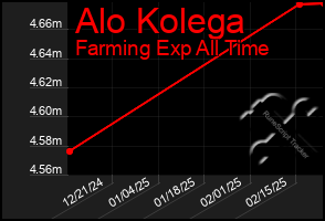 Total Graph of Alo Kolega