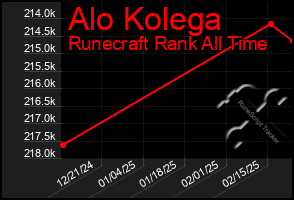 Total Graph of Alo Kolega