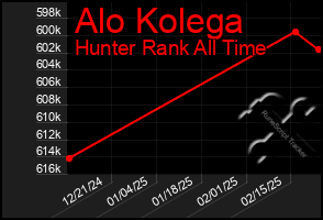 Total Graph of Alo Kolega