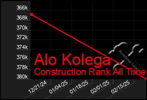 Total Graph of Alo Kolega