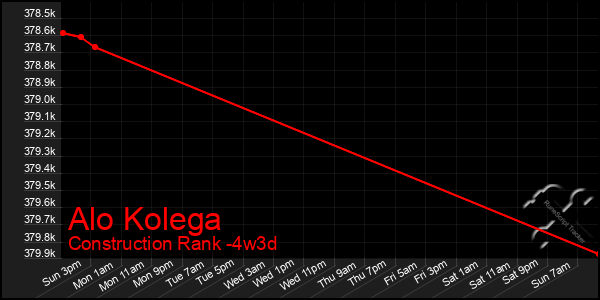 Last 31 Days Graph of Alo Kolega