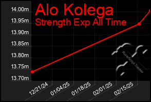 Total Graph of Alo Kolega