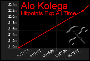 Total Graph of Alo Kolega