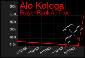 Total Graph of Alo Kolega