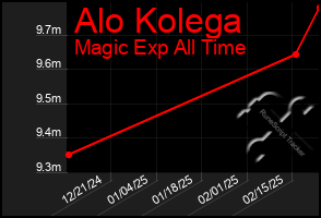 Total Graph of Alo Kolega