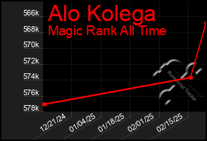 Total Graph of Alo Kolega