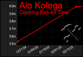 Total Graph of Alo Kolega