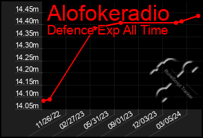 Total Graph of Alofokeradio