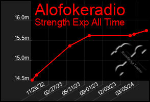 Total Graph of Alofokeradio