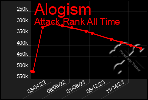 Total Graph of Alogism