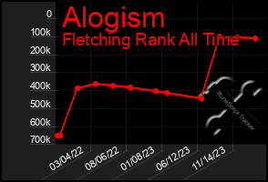 Total Graph of Alogism