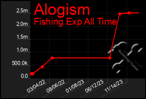 Total Graph of Alogism