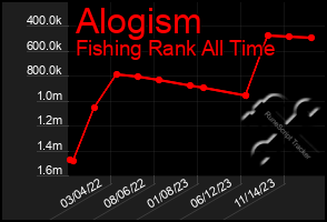 Total Graph of Alogism