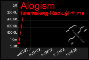 Total Graph of Alogism