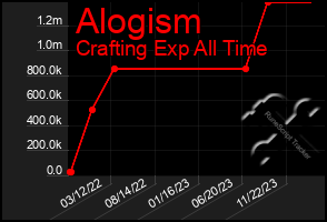 Total Graph of Alogism