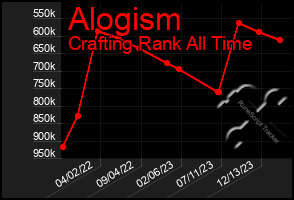 Total Graph of Alogism