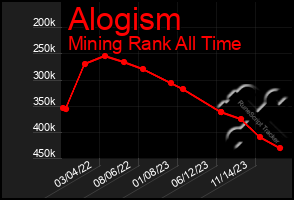 Total Graph of Alogism