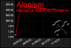 Total Graph of Alogism