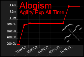 Total Graph of Alogism