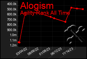 Total Graph of Alogism