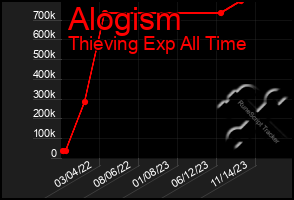 Total Graph of Alogism