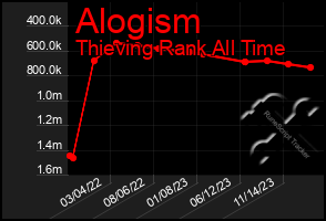 Total Graph of Alogism