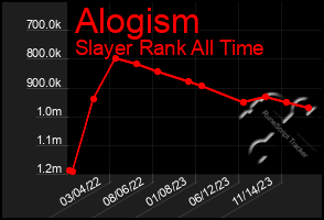 Total Graph of Alogism