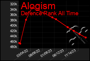 Total Graph of Alogism