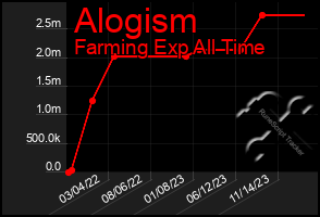 Total Graph of Alogism