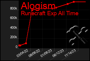 Total Graph of Alogism