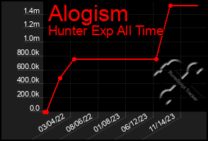 Total Graph of Alogism