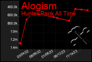 Total Graph of Alogism