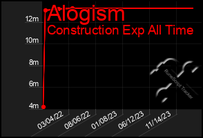 Total Graph of Alogism