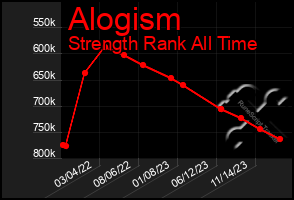 Total Graph of Alogism