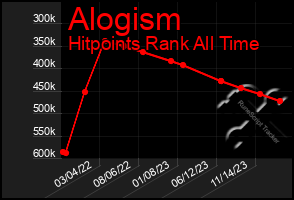 Total Graph of Alogism